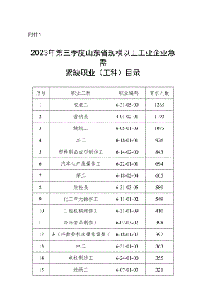2023年第三季度山东省规模以上工业企业急需紧缺职业（工种）目录.docx