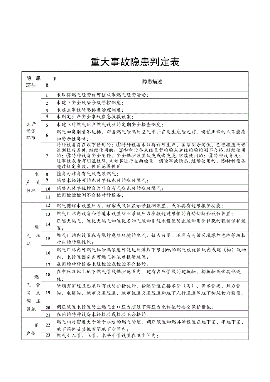 不合格燃气具产品认定表、重大事故隐患判定表、一般事故隐患判定表.docx_第3页