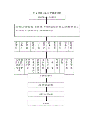 质量管理科质量管理流程图.docx