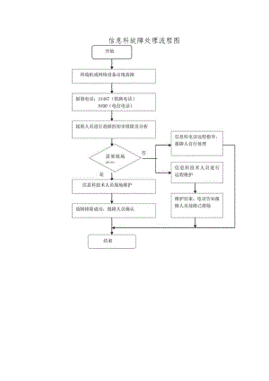 信息科故障处理流程图.docx