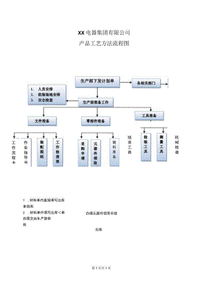 XX电器集团有限公司产品工艺方法流程图（2023年）.docx