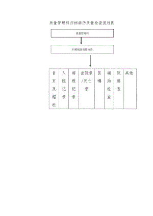 质量管理科归档病历质量检查流程图.docx