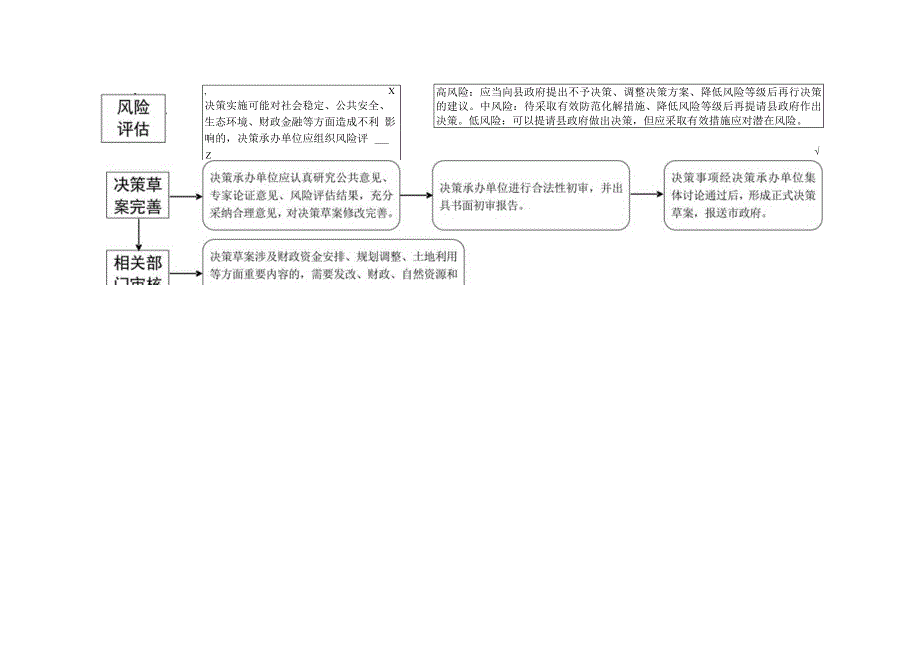 鄢陵县人民政府重大行政决策程序流程图.docx_第2页