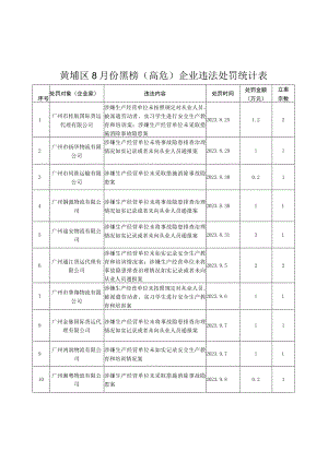 黄埔区8月份黑榜高危企业违法处罚统计表.docx