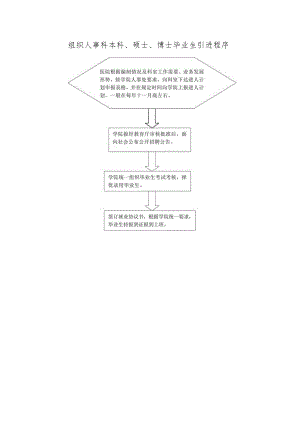 组织人事科本科、硕士、博士毕业生引进程序.docx
