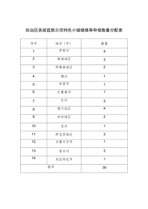 自治区美丽宜居示范特色小城镇推荐申报数量分配表.docx