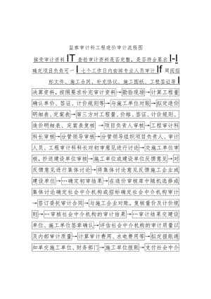 监察审计科工程造价审计流程图.docx