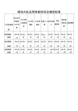禄劝大队应用体能科目及增资标准.docx