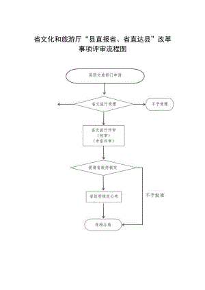 省文化和旅游厅“县直报省、省直达县”改革事项评审流程图.docx