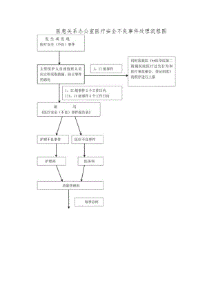 医患关系办公室医疗安全不良事件处理流程图.docx