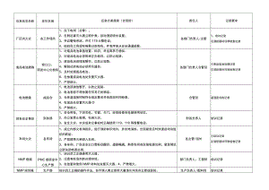 应急管理一览表.docx