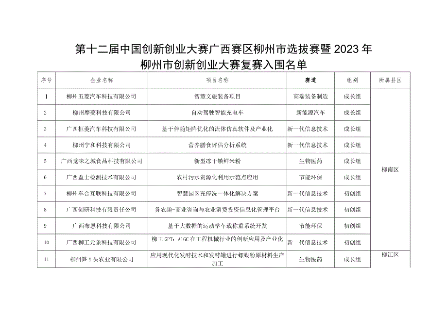 第十二届中国创新创业大赛广西赛区柳州市选拔赛暨2023年.docx_第1页
