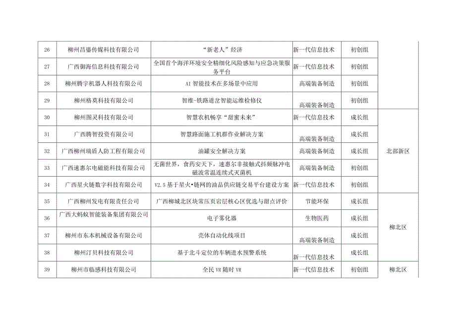 第十二届中国创新创业大赛广西赛区柳州市选拔赛暨2023年.docx_第3页