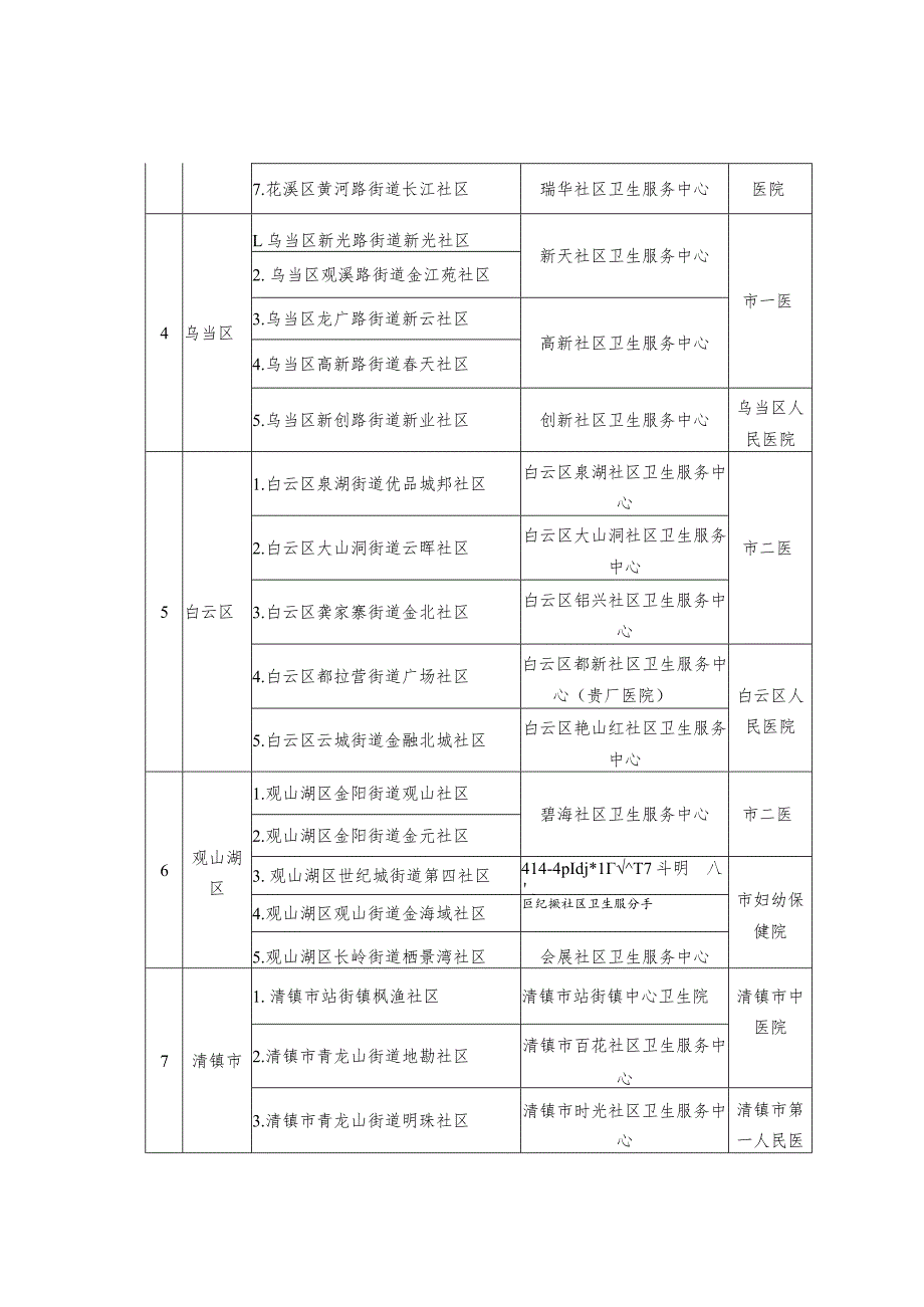贵阳市三级公立医院结对帮扶“三感社区”试点医疗机构责任表.docx_第2页