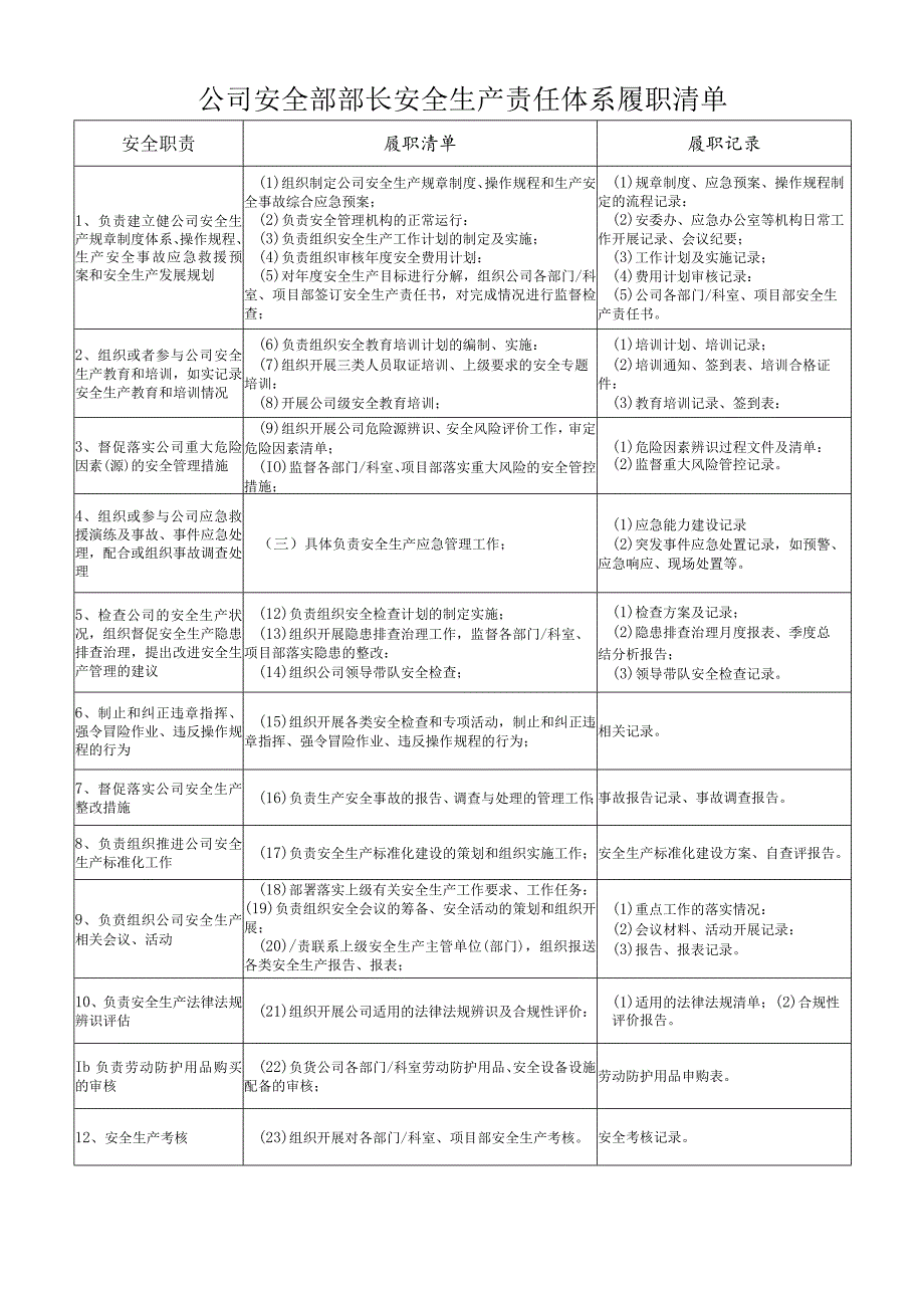 公司安全部部长安全生产责任体系履职清单.docx_第1页