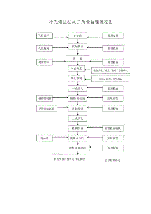 冲孔灌注桩施工质量监理流程图.docx