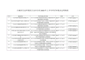 白城市生态环境局大安市分局2023年上半年环评审批决定明细表.docx