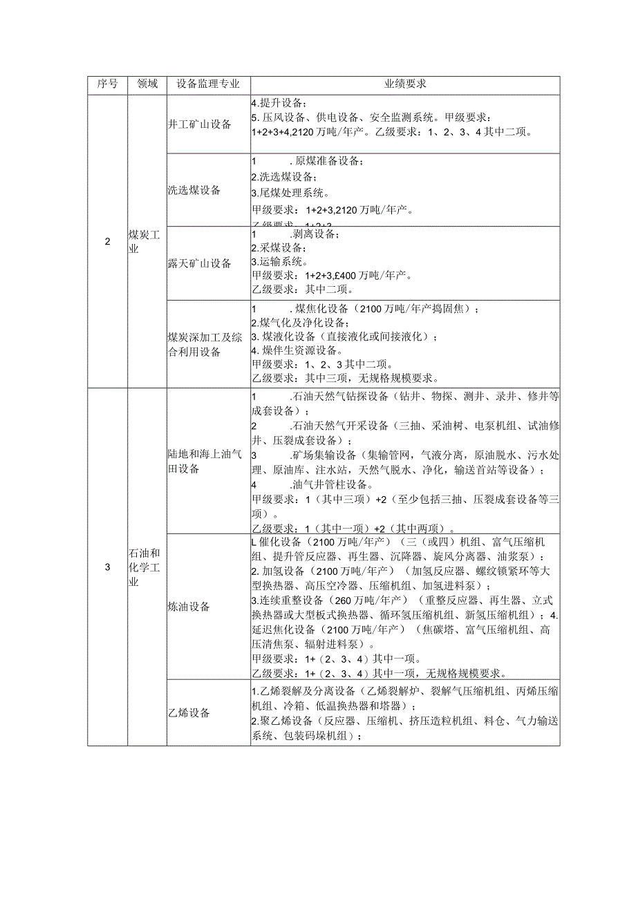 (新版)各行业设备监理规范条件单位业绩对照表(范本).docx_第2页