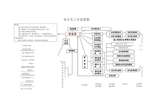 安全员工作流程图.docx
