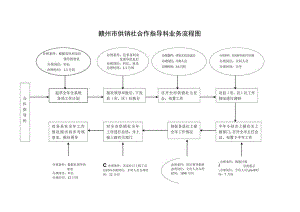 赣州市供销社合作指导科业务流程图.docx