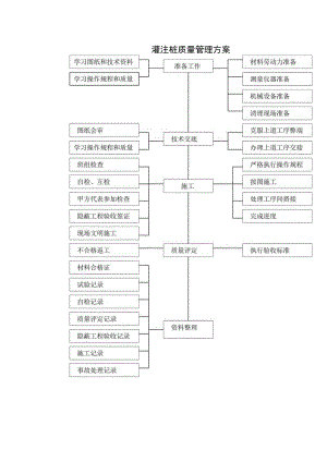 灌注桩质量管理方案.docx