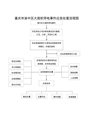 重庆市渝中区大面积停电事件应急处置流程图.docx