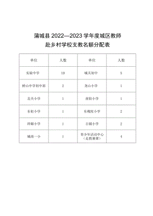 蒲城县2022—2023学年度城区教师赴乡村学校支教名额分配表.docx