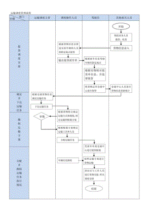 运输调度管理流程.docx