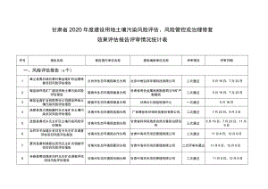 甘肃省2020年度建设用地土壤污染风险评估、风险管控或治理修复效果评估报告评审情况统计表.docx