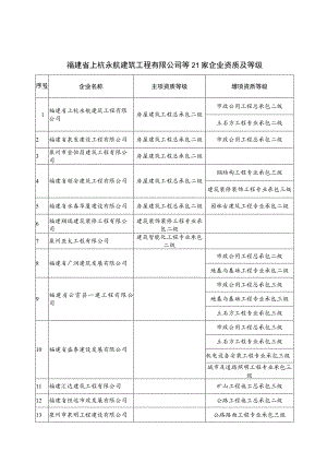 福建省上杭永航建筑工程有限公司等21家企业资质及等级.docx