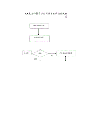XX电力科技有限公司物质采购检验流程图(2023年).docx