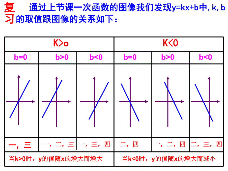 6.4确定一次函数表达式.ppt_第2页