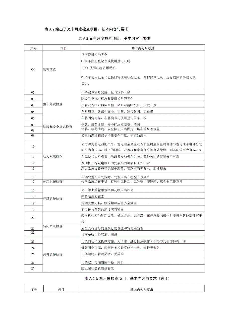 叉车、非公路用旅游观光车辆维护保养、月度检查与年度检查项目、基本内容与要求.docx_第2页