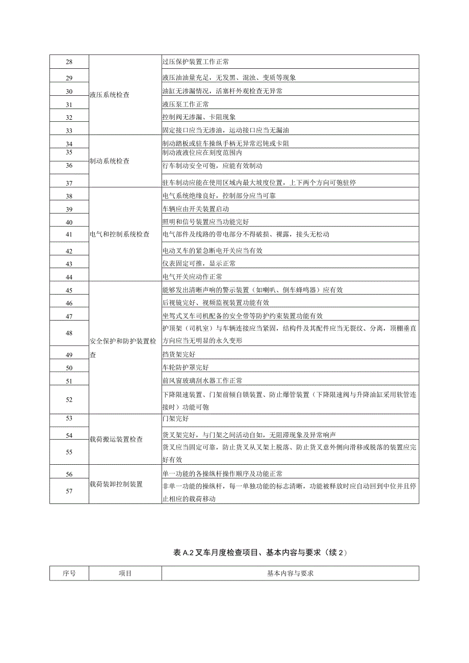叉车、非公路用旅游观光车辆维护保养、月度检查与年度检查项目、基本内容与要求.docx_第3页