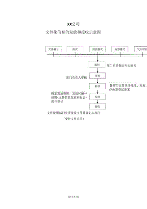 XX公司文件化信息的发放和接收示意图（2023年）.docx