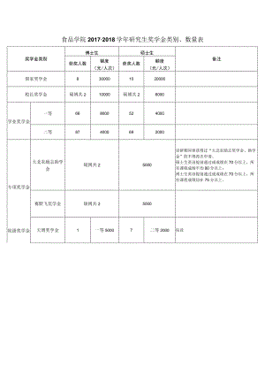 食品学院2017-2018学年研究生奖学金类别、数量表.docx