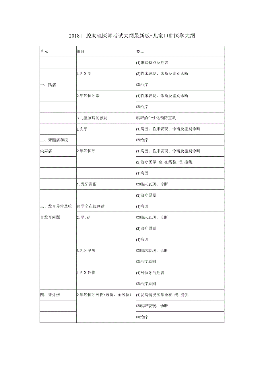 2018口腔助理医师考试大纲最新版-儿童口腔医学大纲.docx_第1页