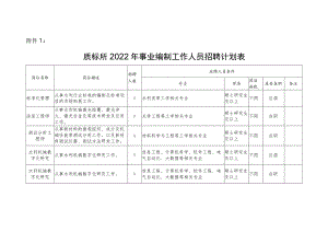 质标所2022年事业编制工作人员招聘计划表.docx