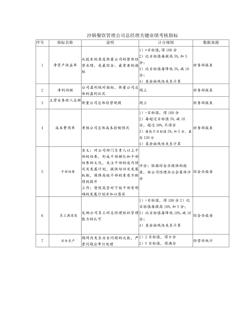 沙锅餐饮管理公司总经理关键业绩考核指标.docx_第1页