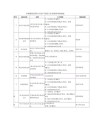 沙锅餐饮管理公司房产部部门任务绩效考核指标.docx