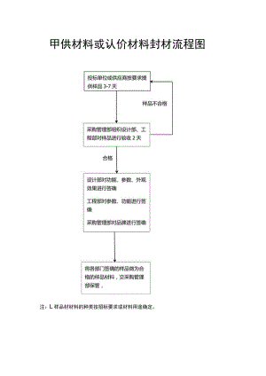 甲供材料或认价材料封材流程图.docx