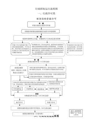 行政职权运行流程图.docx