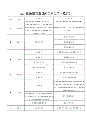 九〇三医院首批日间手术目录拟行.docx