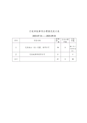 行政审批事项办理情况统计表.docx