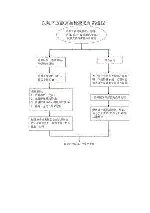 医院下肢静脉血栓应急预案流程.docx