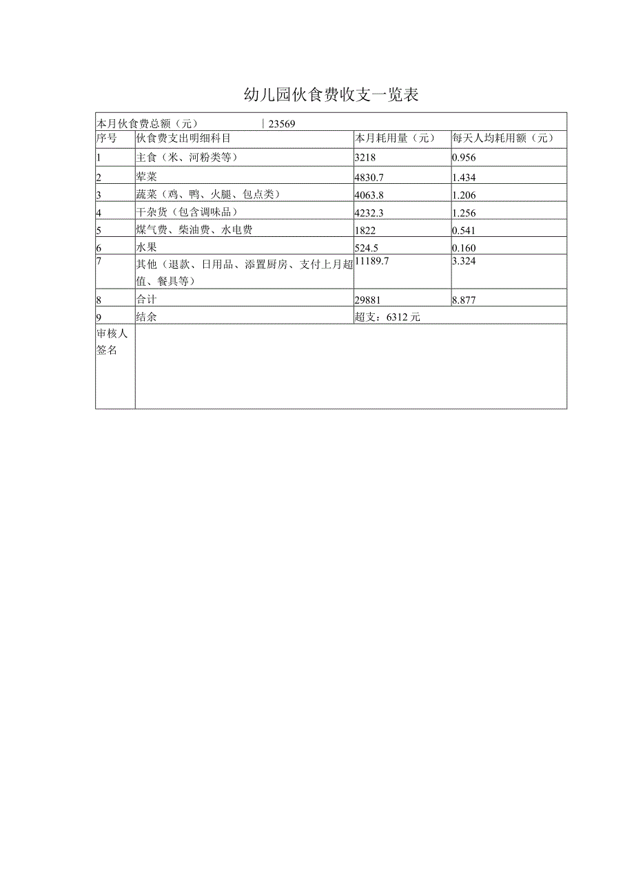 幼儿园伙食费收支一览表.docx_第1页