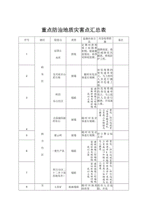 重点防治地质灾害点汇总表.docx