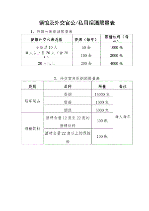 领馆及外交官公私用烟酒限量表.docx
