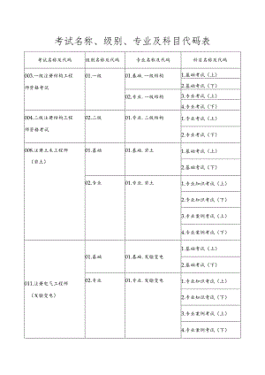 考试名称、级别、专业及科目代码表.docx