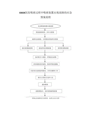 医院吸痰过程中吸痰装置出现故障的应急预案流程.docx